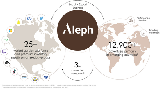 图源:Aleph Holding