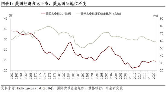 彭文生：美元体系的两大基础已经逆转，国际货币体系迈向新的多极化