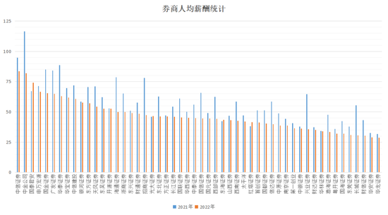 监管表率，证监会带头降薪17.19%！券商谁将跟进？