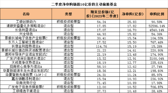 二季度基金申赎情况大曝光:23只基金净申购超百亿份,华夏、易方达博时等33家公募净申购超百亿份