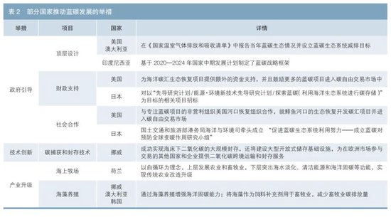 蓝色债券助推蓝碳发展研究