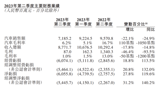 蔚来逆势下挫超8% 经调整净亏损同比扩大140%