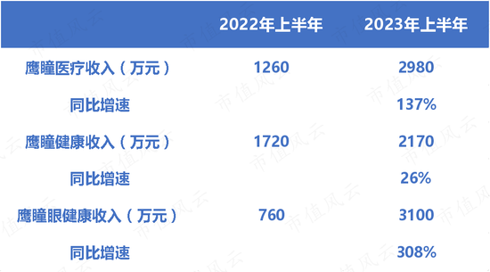 营收飙升120.6%，亏损大幅收窄，眼科医疗AI领跑者鹰瞳科技：软件量价齐升，硬件成本摊薄，研发持续高投入
