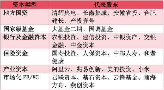 长鑫科技将上市,串起60家机构和30余家A股公司