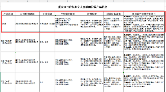 重庆银行，独留微粒贷