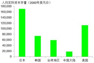 来源： CEIC， Haver， Wind， 瑞银估算