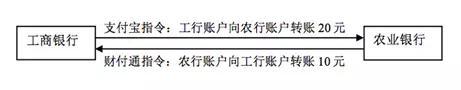 图五 网联平台成立前的非集中清算