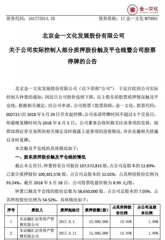 金一文化一元卖掉控股权后 发布上市以来最糟