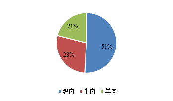 雞肉是可替代豬肉缺口最大的肉品 數據來源:Wind,國泰君安證券研究