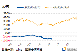图1:跨月价差(5月-10月)