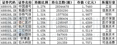 表〡一季度社保基金新进持有个股；来源：《科创板日报》统计