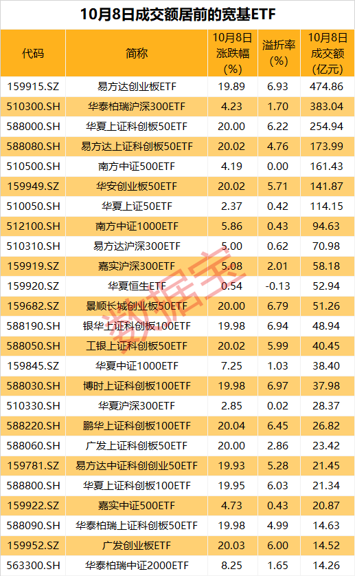 再现巨量成交，多只宽基ETF“天量”上涨！