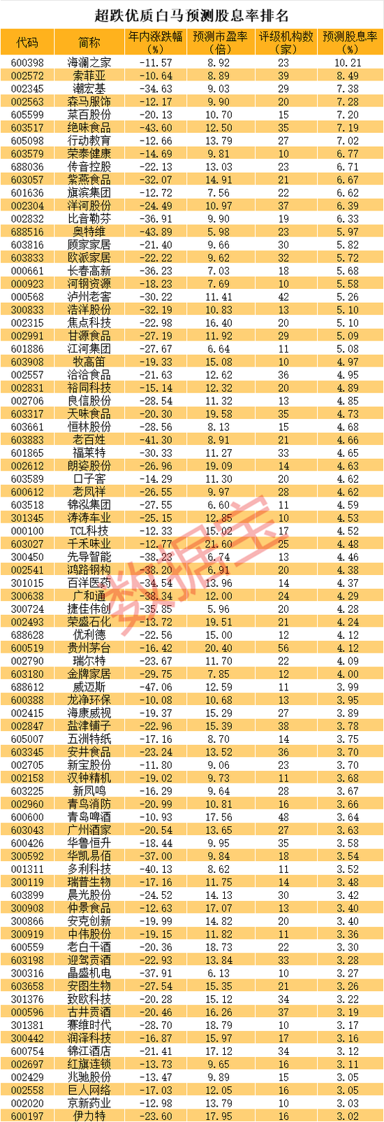 揭秘!超跌优质白马股预测股息率排名,最高超10%,31股前瞻市盈率低至个位数