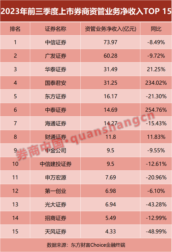 13家营收超百亿！券商三季度业绩放榜，多家净利增超100%，这些业务收入下滑