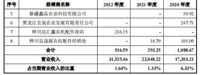 农机IPO里藏着一堆关系户,联适技术实控人仍与前东家“藕断丝连”