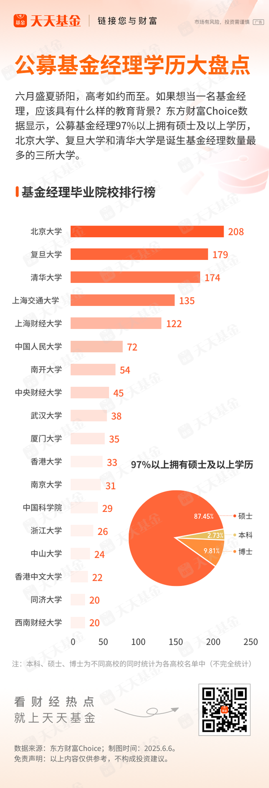 基金经理学历大盘点！97%以上是硕士 这三所大学输送人数最多