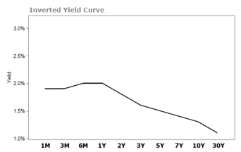 图注：反转的收益率曲线