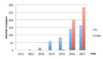 表2 2011-2017区块链论文发表数量