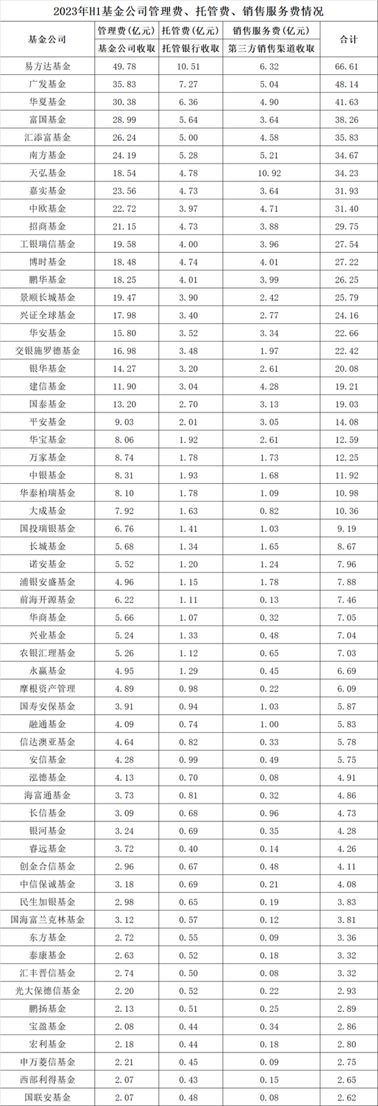 基金公司半年报洞察：基民支出931亿服务费，基金公司拿51%，销售渠道拿33%