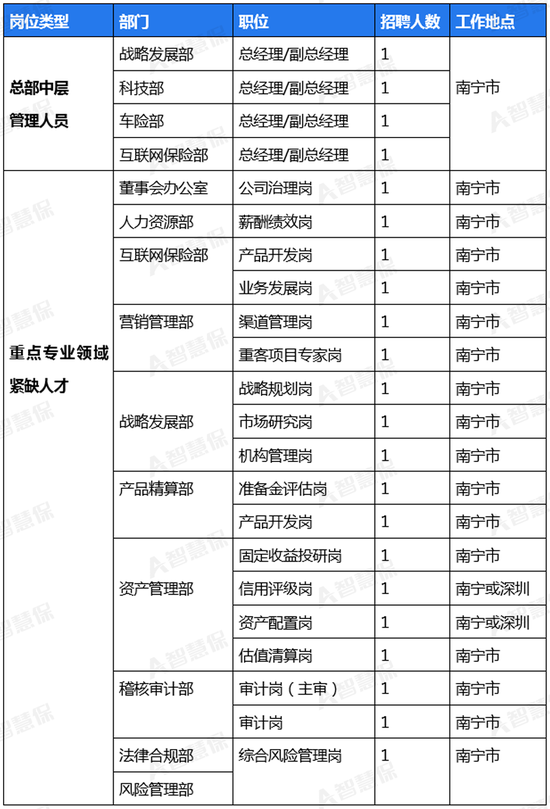 北部湾财险市场化总经理敲定，批量选聘中层及紧缺专业人才！