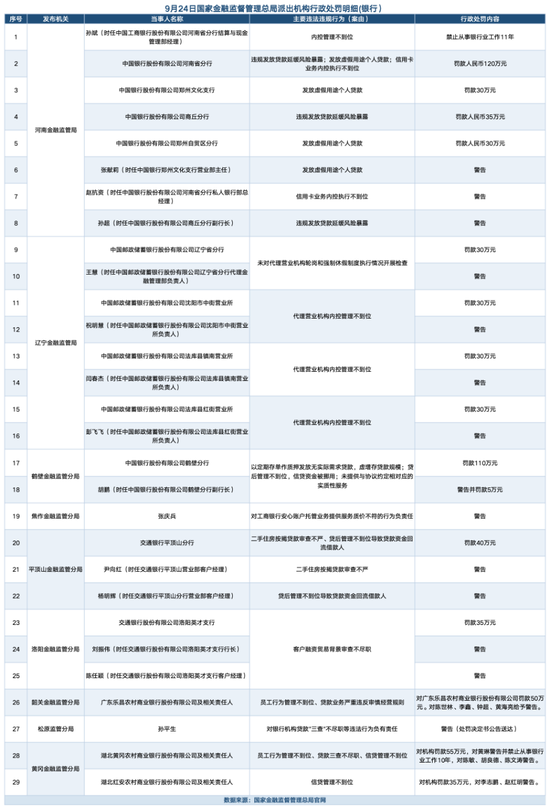 监管重拳!金监局一日披露18张罚单
