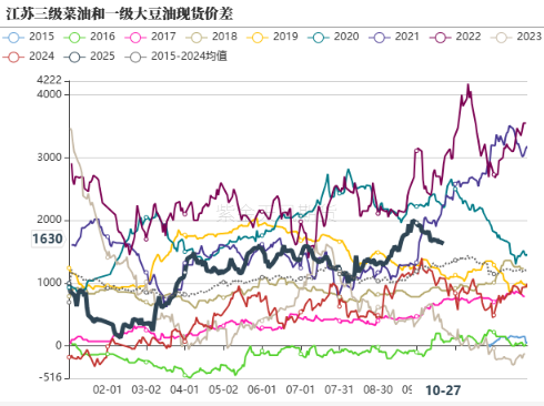 油脂:供应和需求双重压力