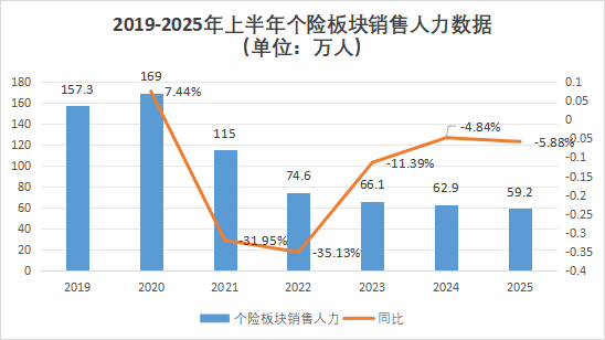 营销员165万，再少5.8万！人力下降趋缓，产能提升，渠道改革，上市险企新业务价值结构大变化