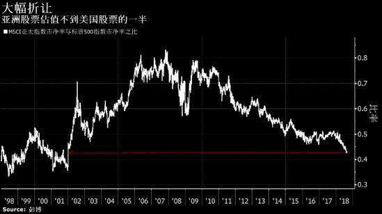 买入良机出现?亚洲股市估值已不及美股一半!