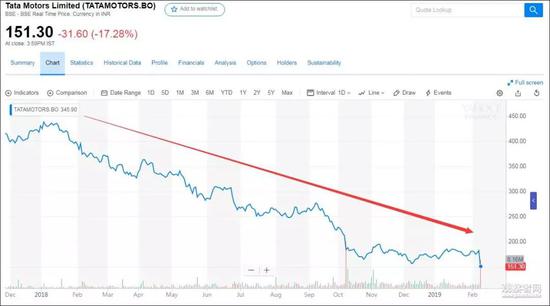 印度企业史上最大亏损?塔塔汽车:因中国市场业绩差