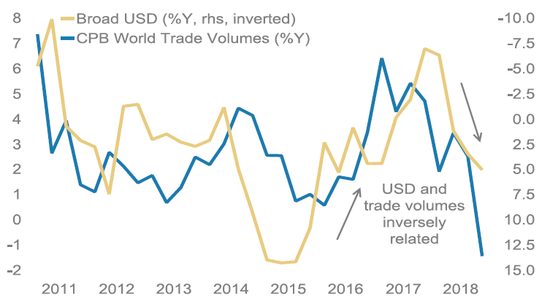 （2018全球貿易額顯著下降，來源：摩根士丹利、MacroBond）