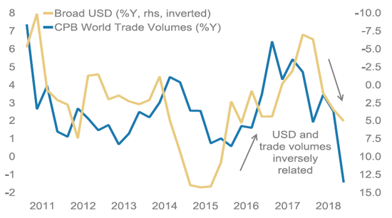 (2018全球贸易额显著下降,来源:摩根士丹利、MacroBond)