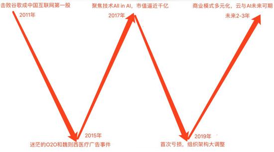 百度穿越W型周期