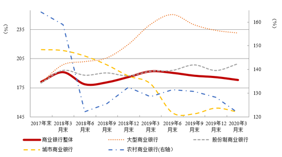 图6  主要类型银行拨备覆盖率变化 数据来源：中国银保监会。