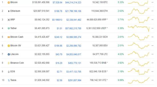 图片来源:Coinmarketcap
