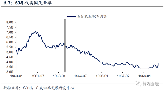 以史为鉴,美联储何时开始紧货币?