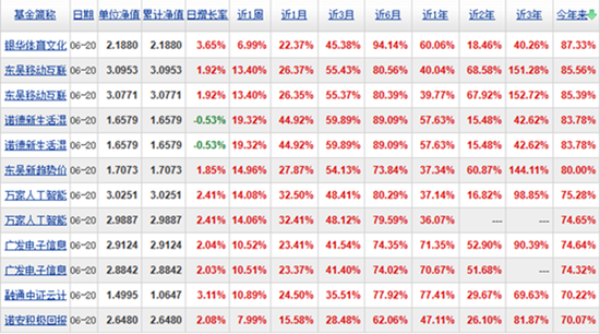 离年中就5天了，这几个热门基金还没分出个胜负