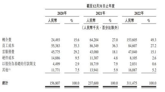 百望云冲刺港股：一半业务靠助贷，巨额亏损下现金流告急