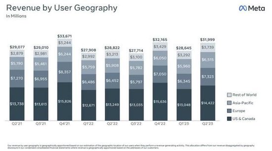 发力AI助广告“吸金”：Meta二季度收入超预期猛增11%，盘后一度涨超7%