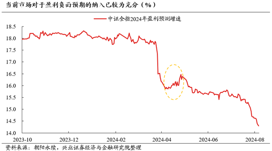兴证策略:中报披露季,是风险偏好修复的契机