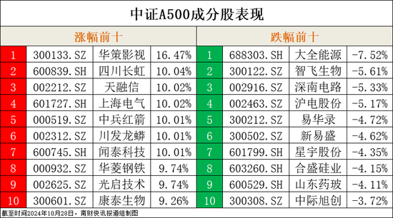 中证A500指数基金吸金超700亿元，千亿规模指日可待  第13张