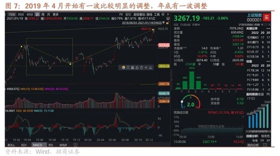 招商策略:市场调整怎么看,后续市场如何演绎? 第7张 招商策略:市场调整怎么看,后续市场如何演绎? 第7张