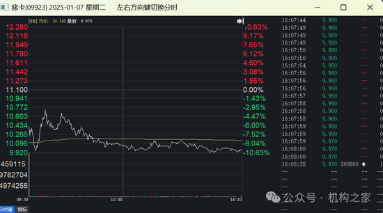 移卡配股增资仅两日股价狂泻超20%！支付业务遇冷高管薪酬稳居高位  第2张