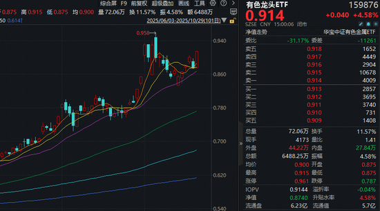 美联储宣布:降息!有色龙头ETF(159876)放量大涨4.58%!机构:有色或是本轮慢牛行情的核心品种