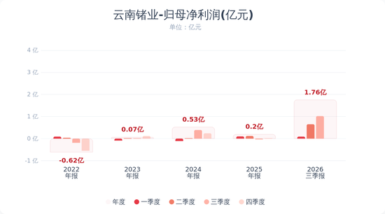 章建平,增仓云南锗业逾1900万股 章建平,增仓云南锗业逾1900万股