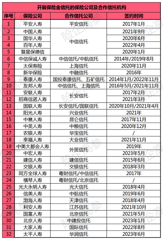 超30家寿险巨头躬身入局,保险金信托迭代至3.0模式:人保亿元大单再现,太平宣布签约,平安已破千亿