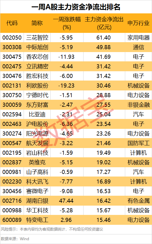 主力资金调仓!太空光伏股被“疯抢”,一批热门龙头却成重点撤离目标