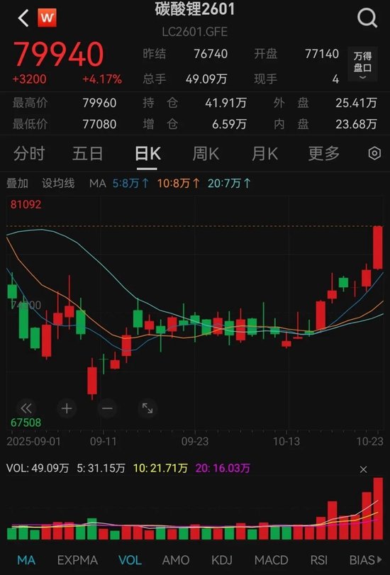重大利好,尾盘逆转!这一品种价格创9月以来新高