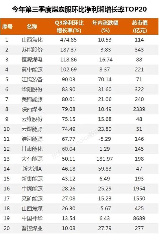 双重利好!煤炭股业绩大增 绩优滞涨股曝光(附股)