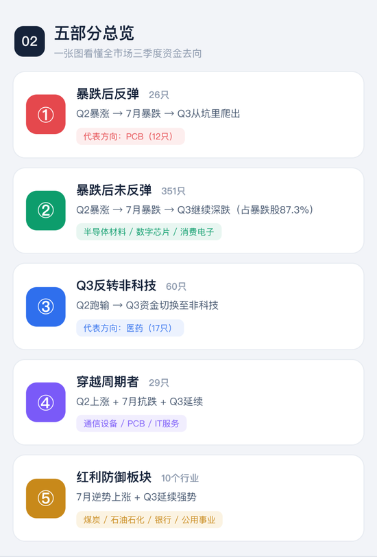 喊了2个月的“科技反弹”,结果竟是这样 | 一图看懂