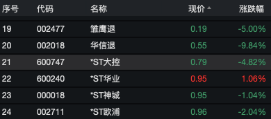 面值退市股再添一员 *ST大控董事长卖房救市无力回天